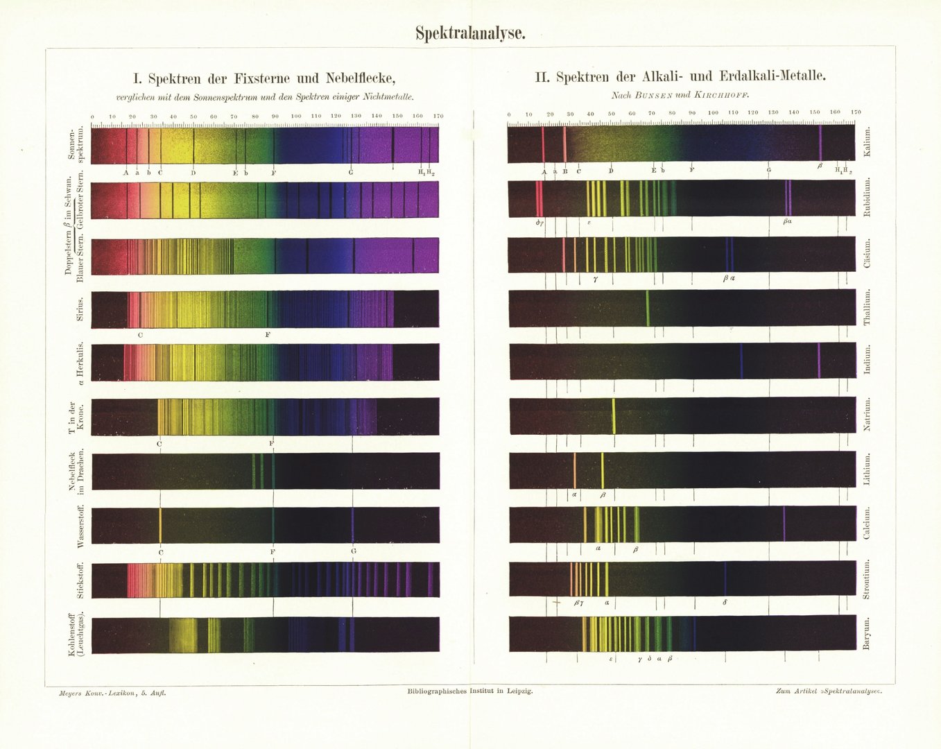 Spektralanalyse. Farbgrafik von 1897