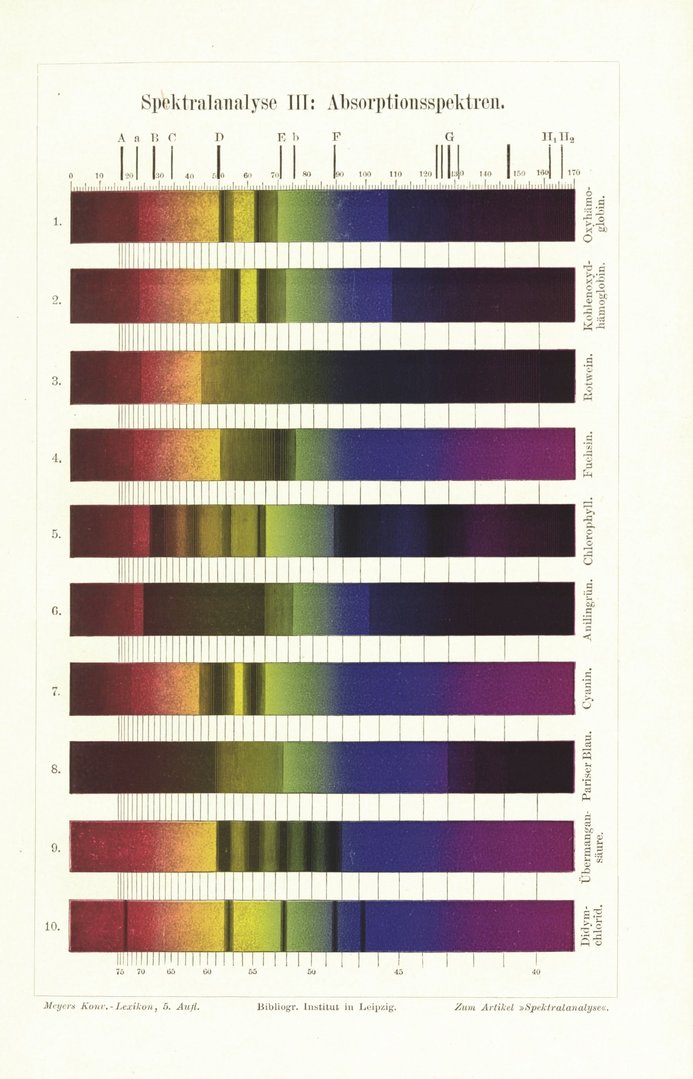 Spektralanalyse. Farbgrafik von 1897