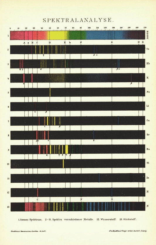 Spektralanalyse. Lithographie von 1894