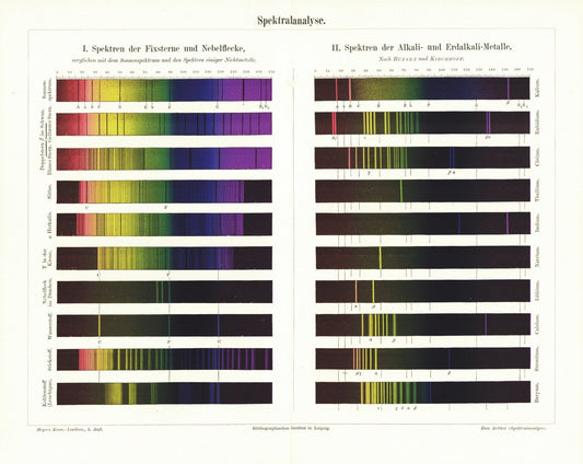 Spektralanalyse. Farbgrafik von 1897