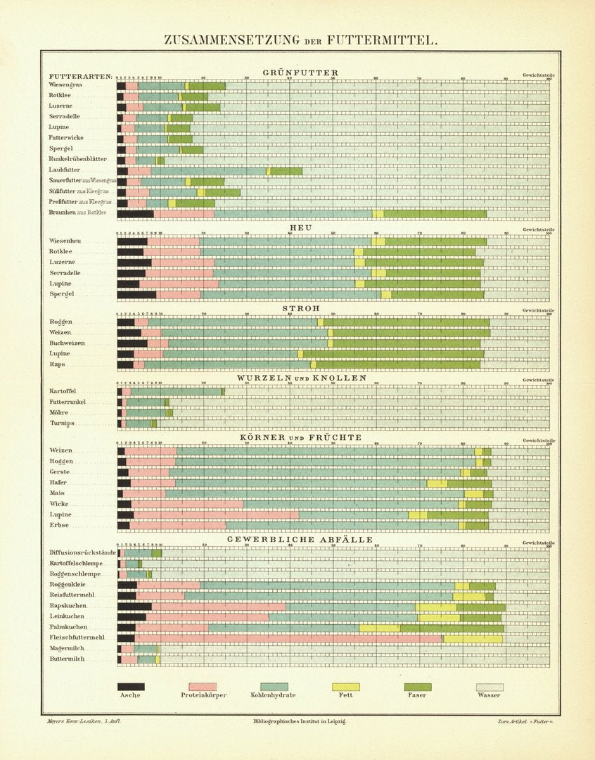 Zusammensetzung der Futtermittel. Buchillustration von 1897