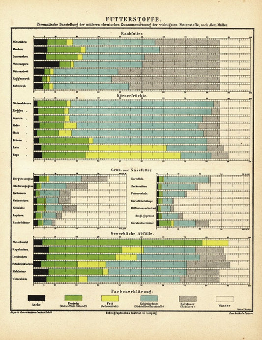 Futterstoffe. Buchillustration von 1876