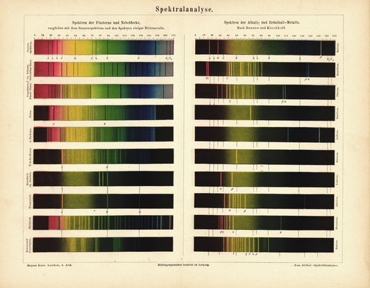 Spektralanalyse. Buchillustration von 1878