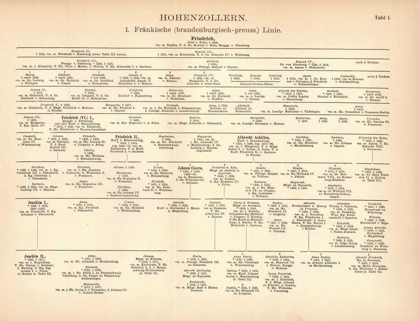 Hohenzollern Stammliste (Fränkische Linie). Buchillustration von 1897